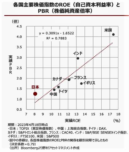 （図表３）各国主要株価指数のROE（自己資本利益率）とPBR（株価純資産倍率）（野村アセットマネジメントの作成）