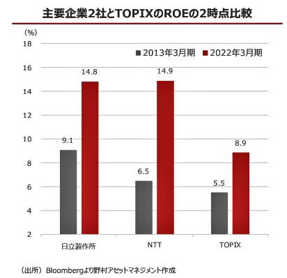 （図表４）主要企業２社とTOPIXのROEの2時点比較（野村アセットマネジメントの作成）