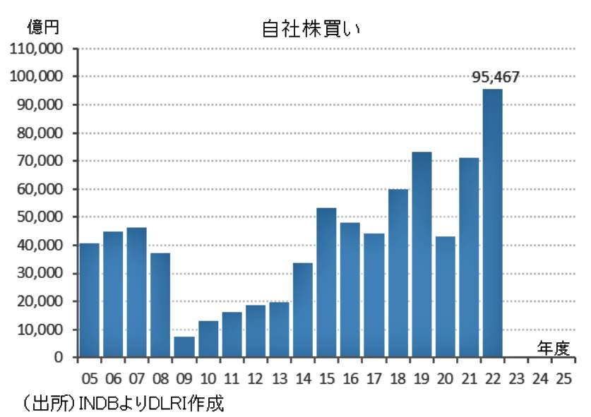 （図表５）自社株買い（第一生命経済研究所の作成）