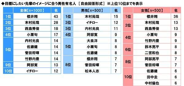 （ソニー生命の作成）