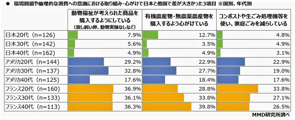 （図表２）「エシカル消費」で日本が他国と比べ、特に差が大きかった３項目（MMD研究所の作成）