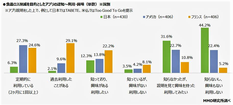 （図表３）食品ロス削減アプリの認知＆利用＆関心状況（各国別）（MMD研究所の作成）