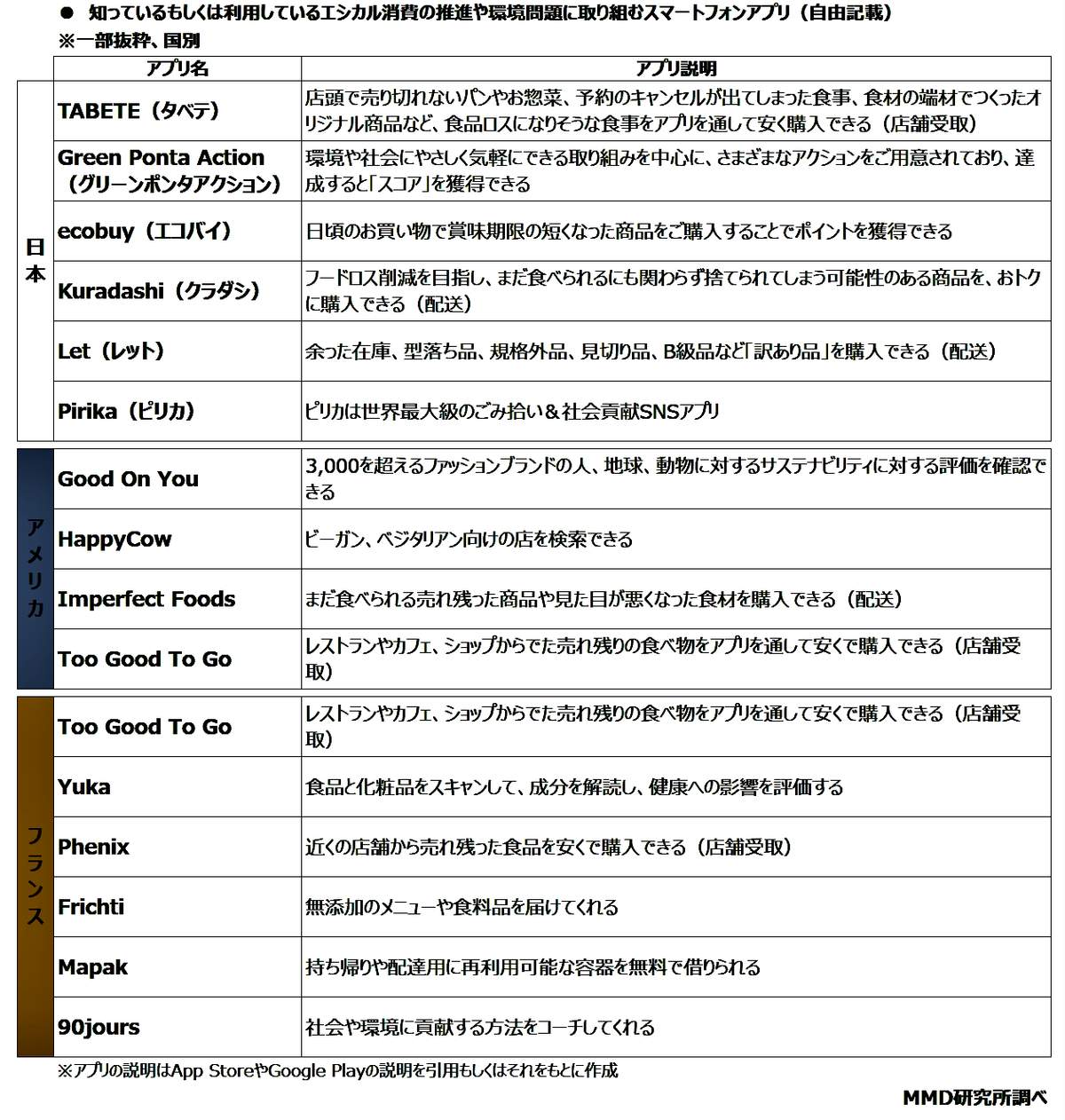 （図表４）各国で利用者が多い「エシカル消費」アプリ（MMD研究所の作成）