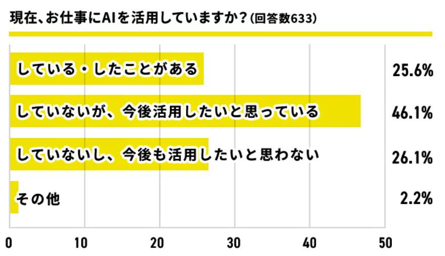 （図表４）現在、仕事にAIを活用しているか？（FREENANCE byGMO調べ）