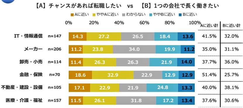 （図表３）業種別の転職への意識（アスマークの調査）