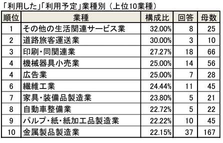 （東京商工リサーチの作成）