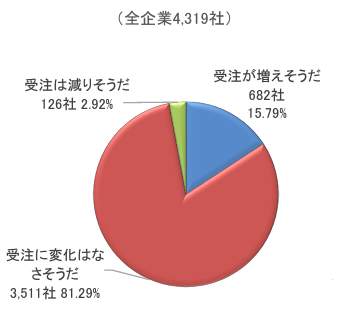 （東京商工リサーチの作成）