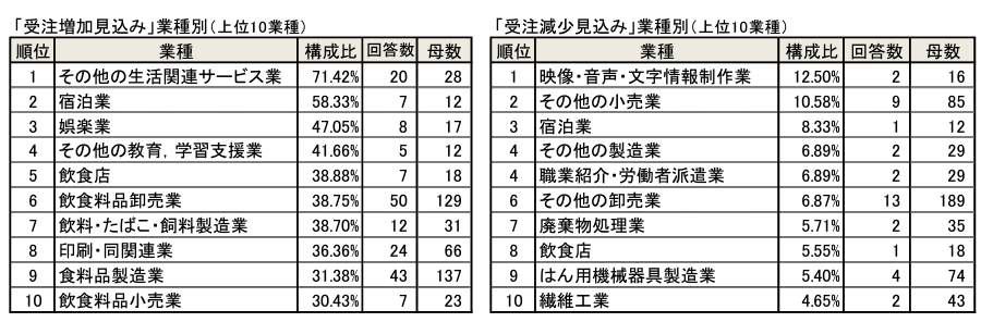 （東京商工リサーチの作成）