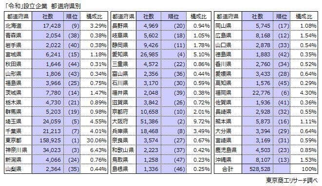 （東京商工リサーチの作成）