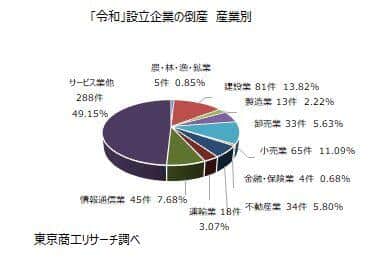 （東京商工リサーチの作成）