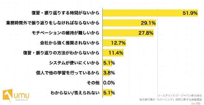 図3 ラーニング受講の復習や振り返りを実施できていない理由を教えてください（オンライン学習プラットフォーム「UMU（ユーム）」調べ）