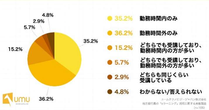 図4 あなたは、eラーニングをいつ受講していますか？（オンライン学習プラットフォーム「UMU（ユーム）」調べ）