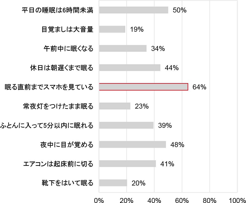 睡眠チェックリストの項目別集計（リンナイの作成）