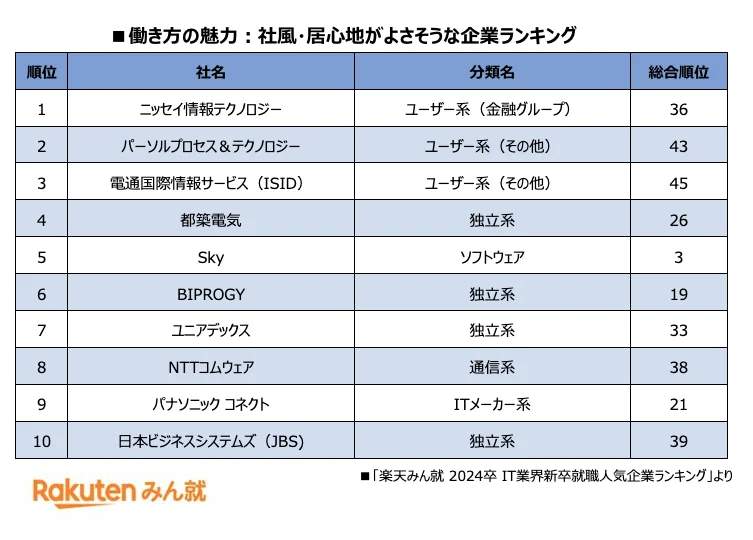 （楽天グループの作成）