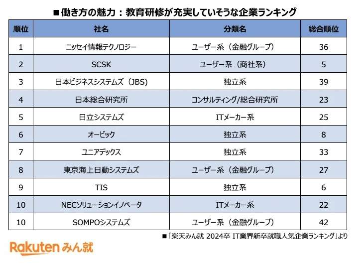 （楽天グループの作成）