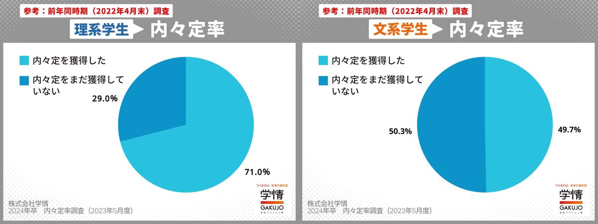 （学情の作成）