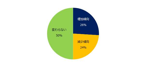 残業時間の増減（エン・ジャパンの作成）