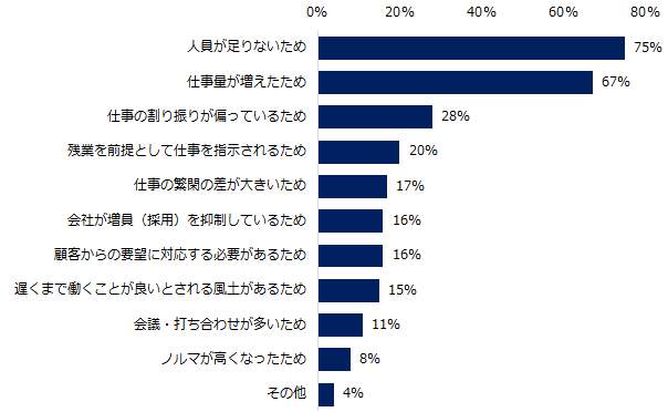 残業時間増加の理由（エン・ジャパンの作成） 