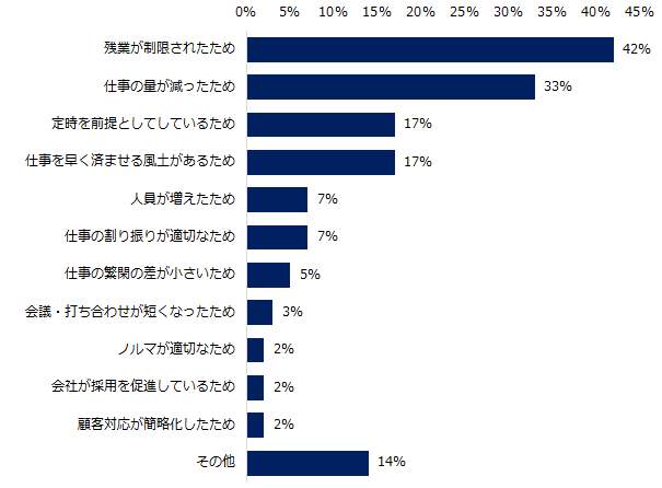 残業時間減少の理由（エン・ジャパンの作成）