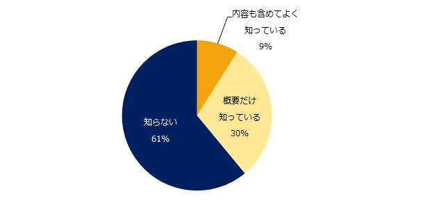 「月60時間を超える残業代の割増率が50％に引き上げ」されることを知っているか（エン・ジャパンの作成）