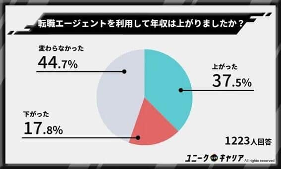 図2 転職しても年収が「変わらなかった」人は44.7％を占めた（ユニークキャリア調べ）