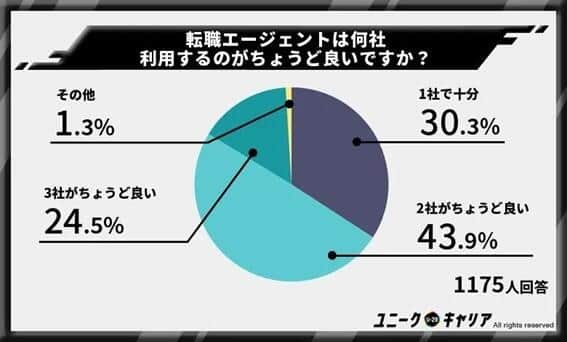 図3 利用するエージェントは少なくてよいと考える人は多い（ユニークキャリア調べ）