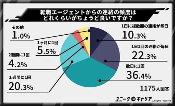 図4 転職エージェントからの連絡は「数日に1回」がちょうど良いと感じる人が36.4％（ユニークキャリア調べ）