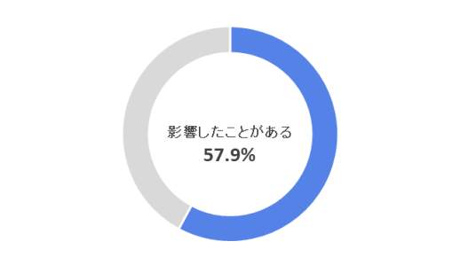 「セミナーの実施形式が参加申し込みに影響したことがある？」（マイナビの作成） 