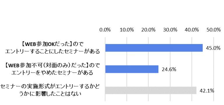 「WEB参加可能だったのでエントリーすることにしたセミナーがある」（マイナビの作成）