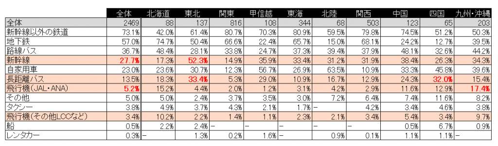 就職活動の交通手段（マイナビの作成）