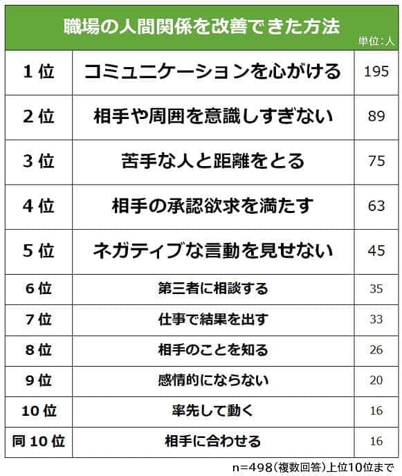 職場の人間関係を改善できた方法（ビズヒッツの作成）