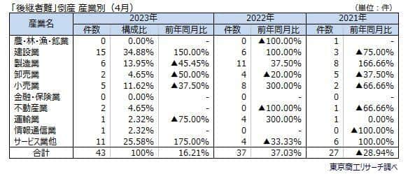 （東京商工リサーチの作成）