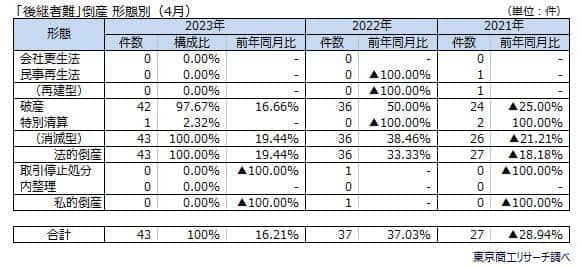 （東京商工リサーチの作成）