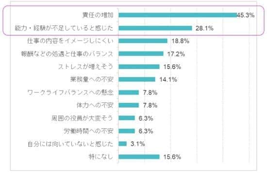 図1 「役員を初めて引き受ける際にネックになったこと、不安に感じたこと」は？（Waris調べ）