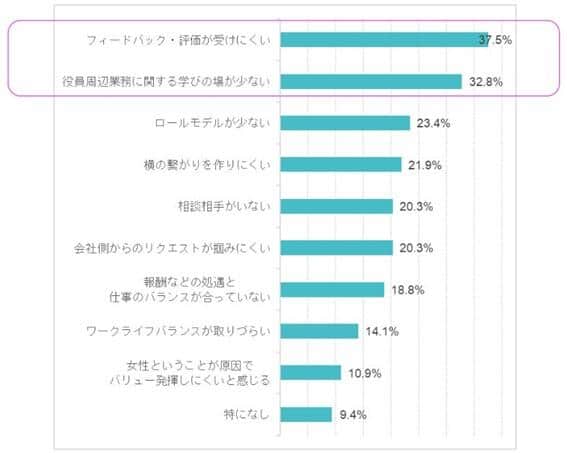 図3 「フィードバック・評価が受けにくい」のが不満（Waris調べ）