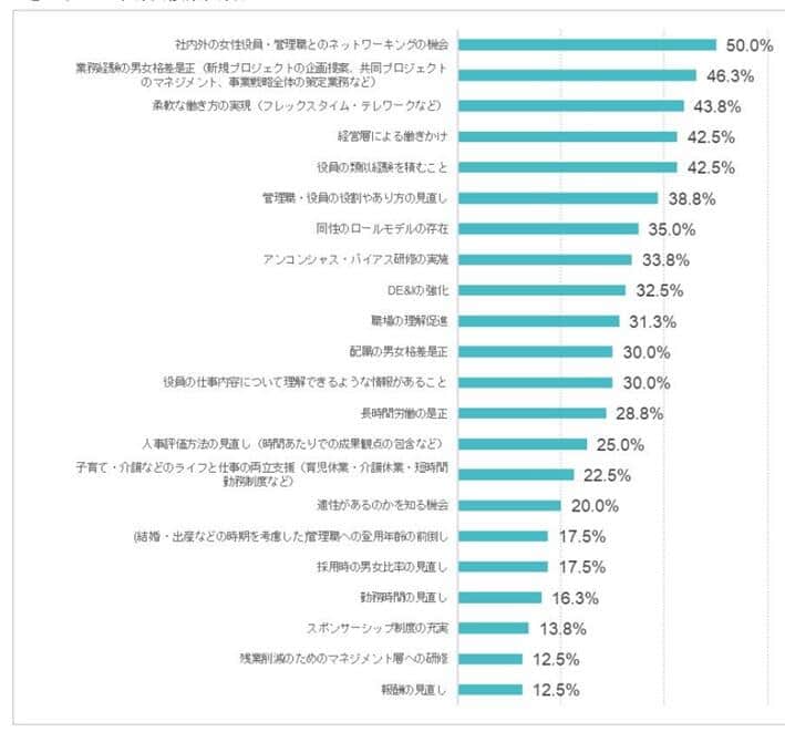 図4 「女性役員を増やすために効果的だと感じること」は？（Waris調べ）