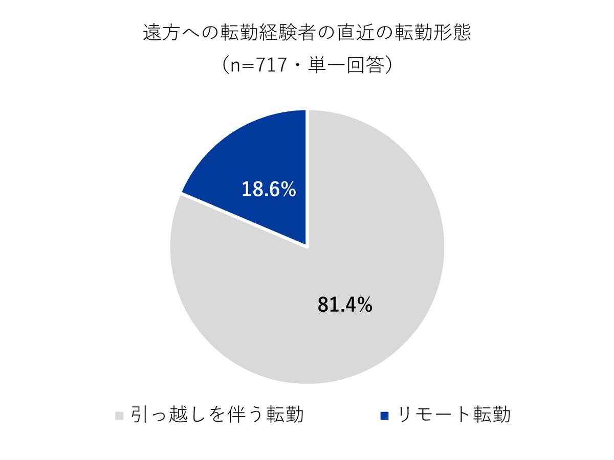 （Indeed japanの作成）