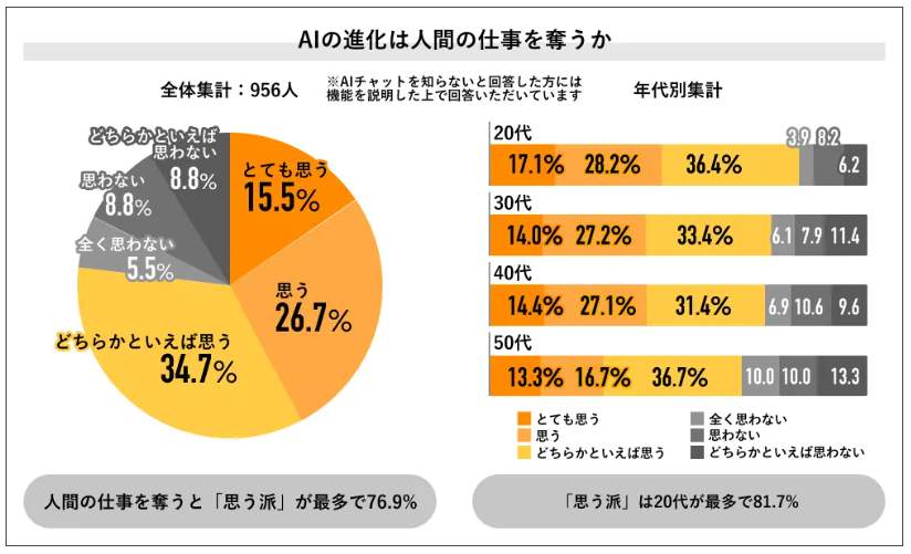 （図表５）AIの進化は人間の仕事を奪うか（Job総研の調査）