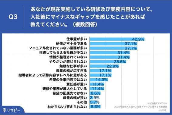 図3 あなたが現在実施している研修及び業務内容について、入社後にマイナスなギャップを感じたことがあれば教えてください（リサピー（R）調べ）