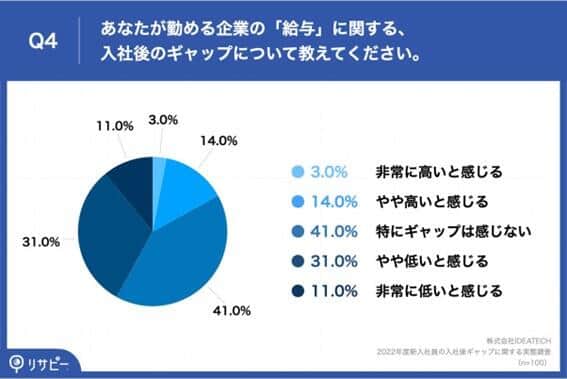 図4 入社後の給与ギャップ「低い」と感じている人が42％にのぼる（リサピー（R）調べ）