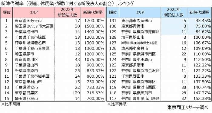 （東京商工リサーチの作成）