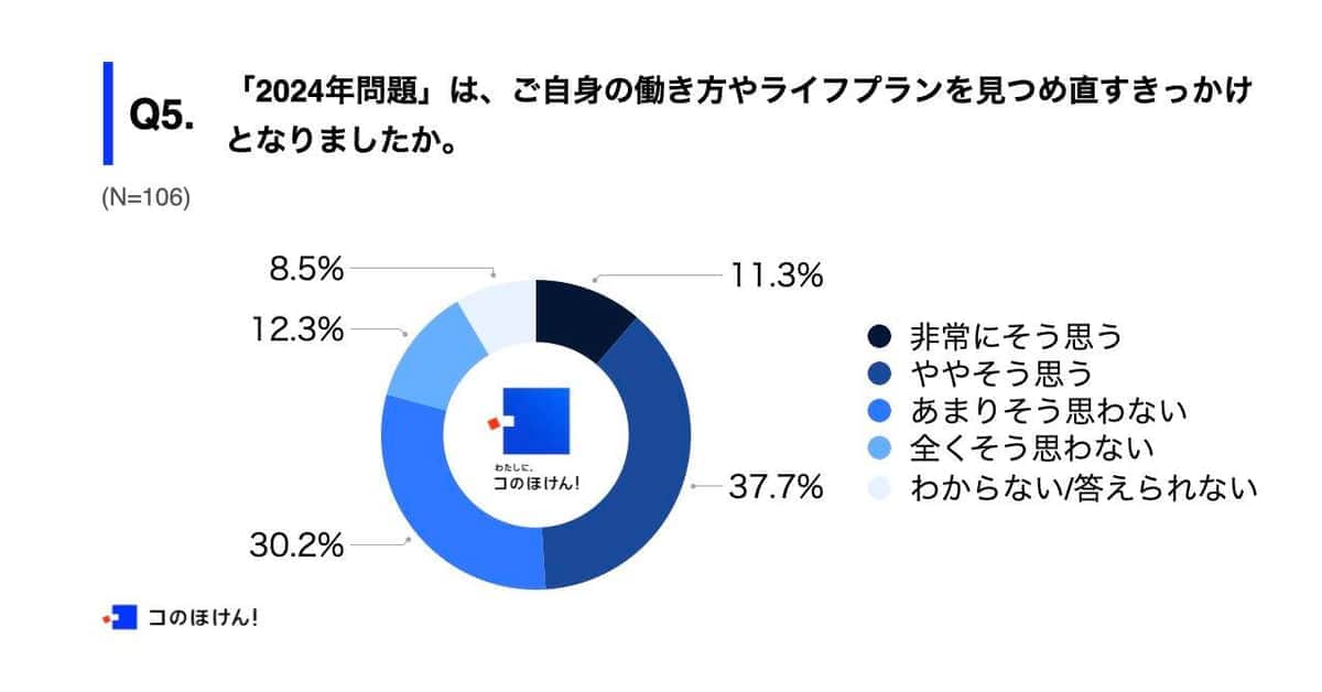 （コのほけん！編集部の作成）