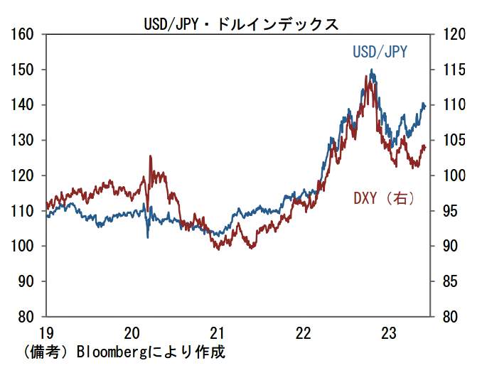 （図表２）ドル円相場の動き（第一生命経済研究所の作成）