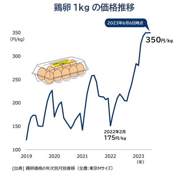 図2　鶏卵価格の推移（帝国データバンクの作成）