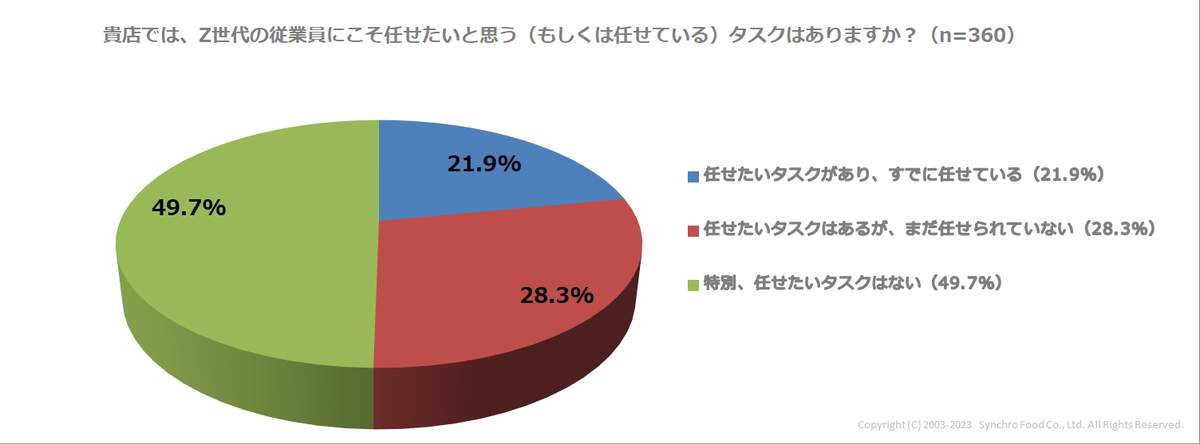 飲食店ドットコム（株式会社シンクロ・フード）調べ