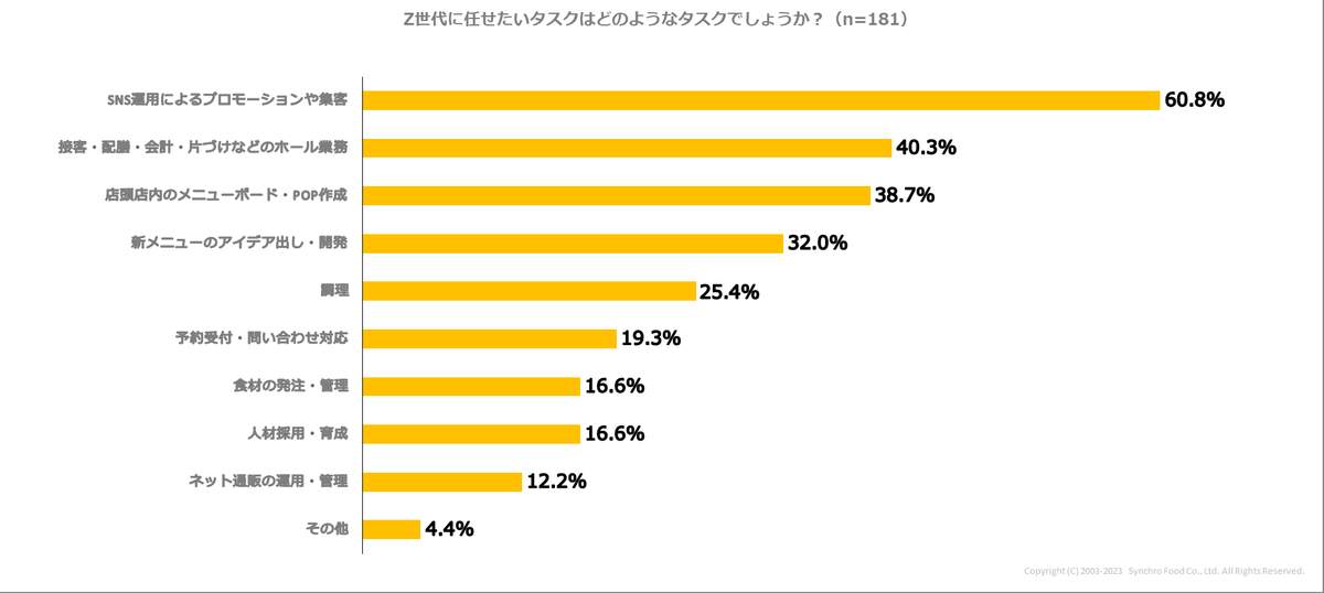 飲食店ドットコム（株式会社シンクロ・フード）調べ