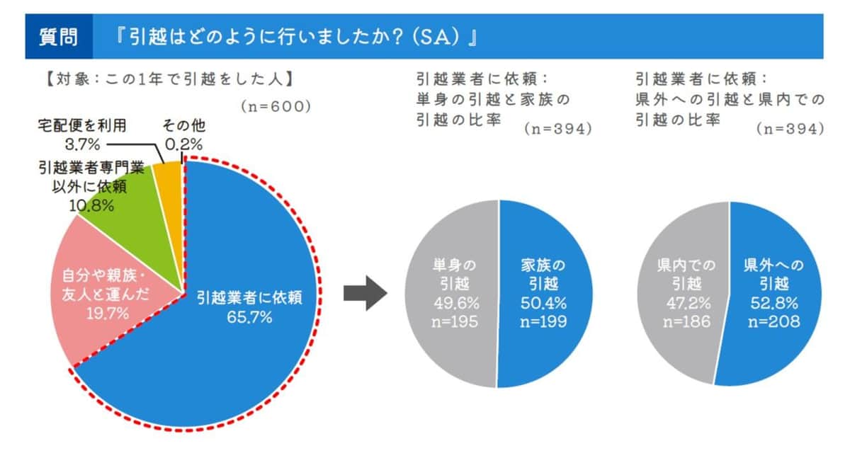 （0123引越文化研究所の作成）