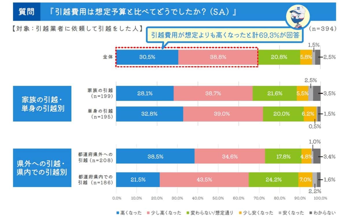 （0123引越文化研究所の作成）