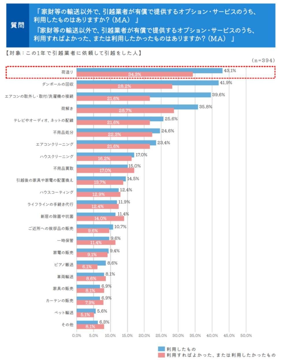 （0123引越文化研究所の作成）