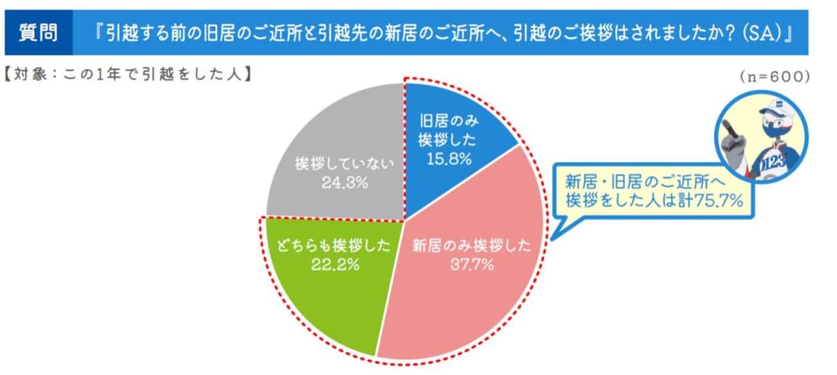 （0123引越文化研究所の作成）